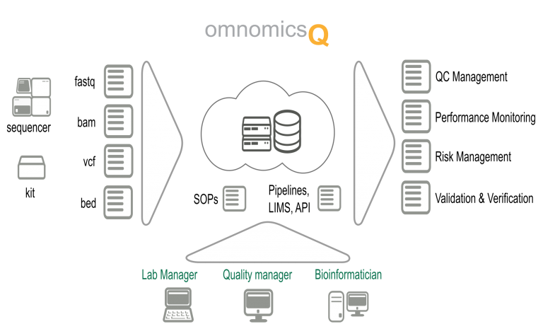 omnomicsQ 数据质控管理流程