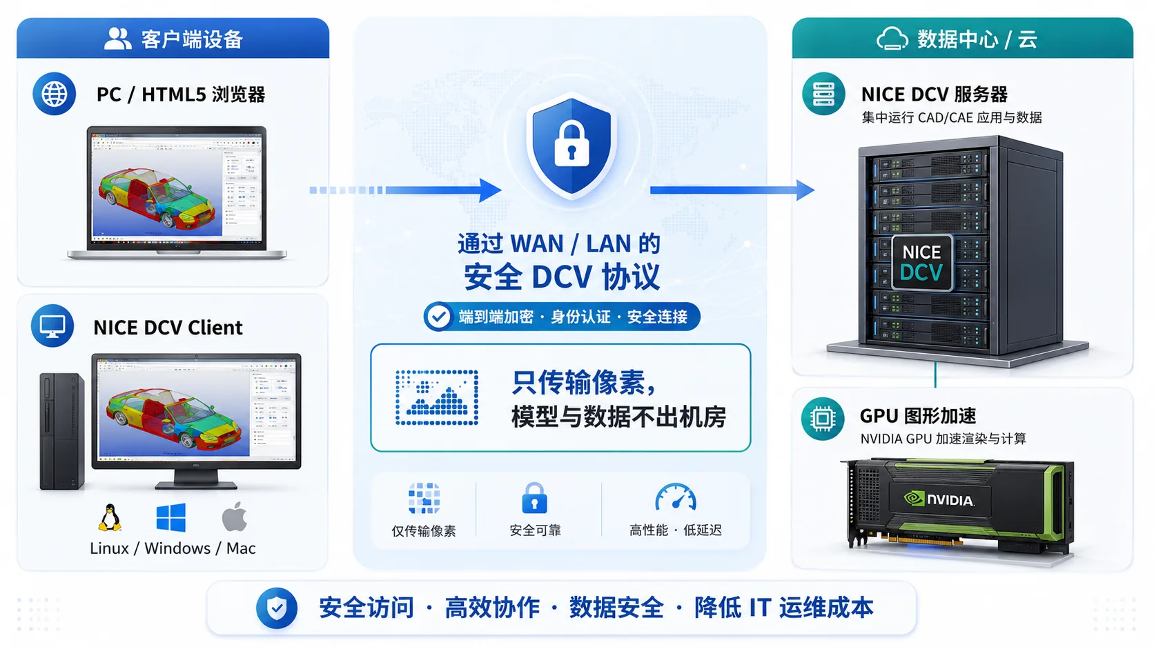 NICE DCV 安全像素传输架构
