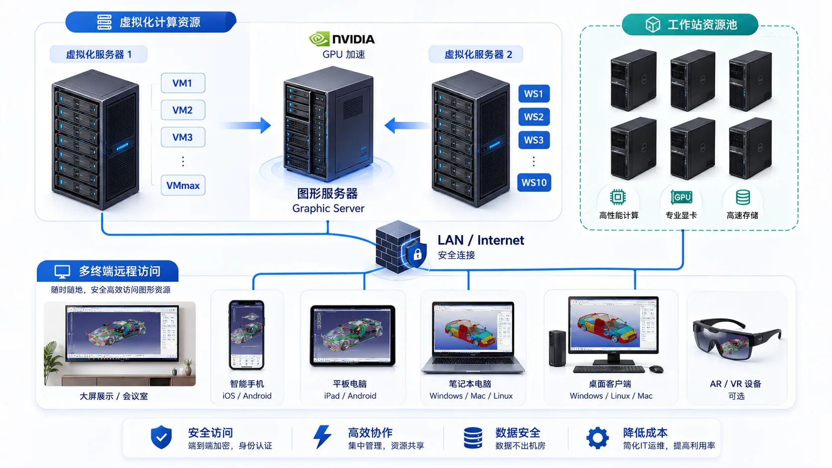 NICE DCV 私有云和工作站部署架构