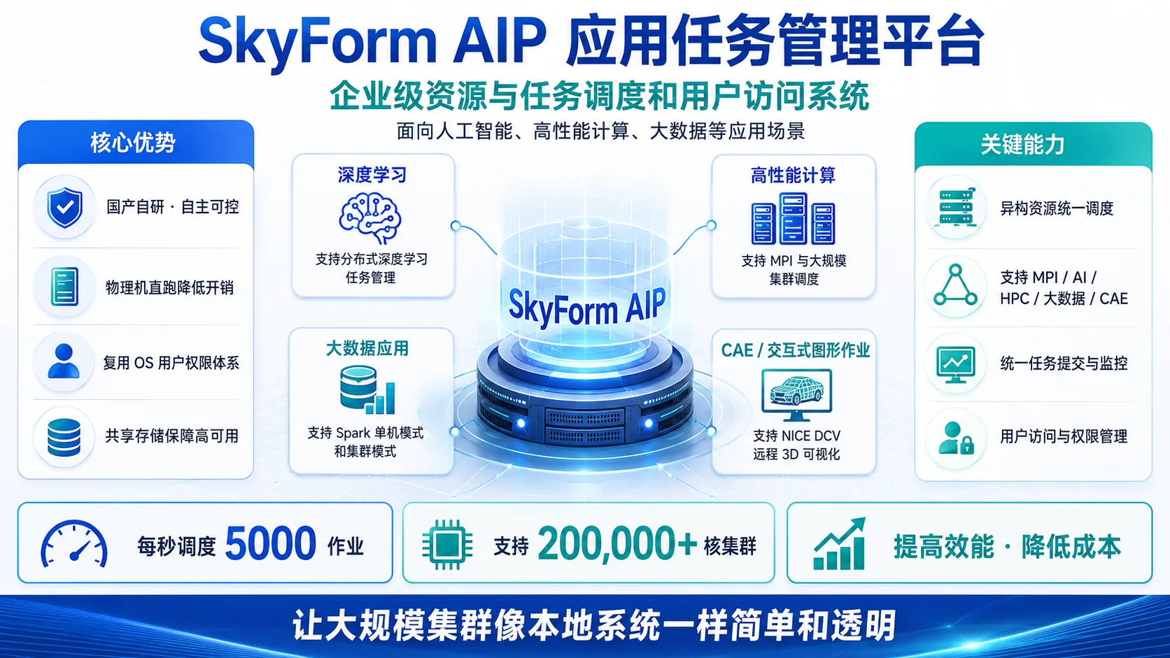 SkyForm AIP 应用任务管理平台核心优势与关键能力概览