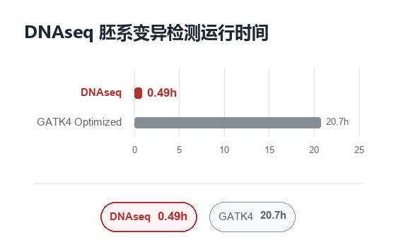 DNAseq